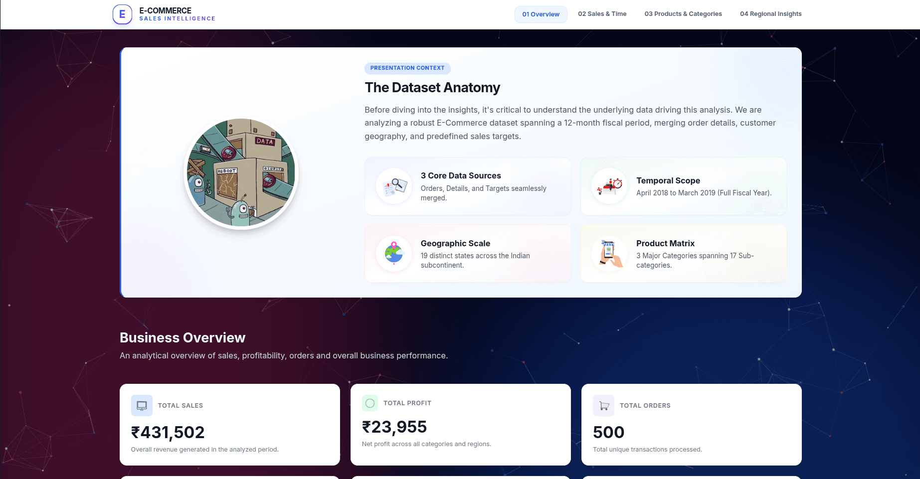 E-Commerce Sales Intelligence Dashboard